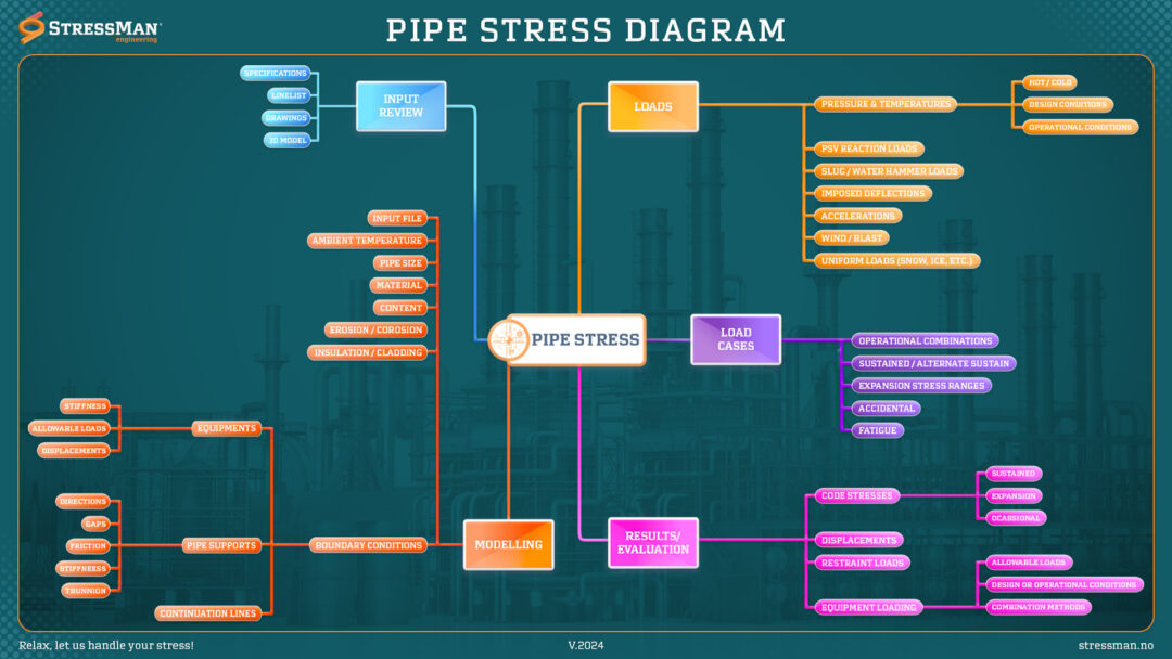 Pipe Stress Diagram Stressman Engineering AS