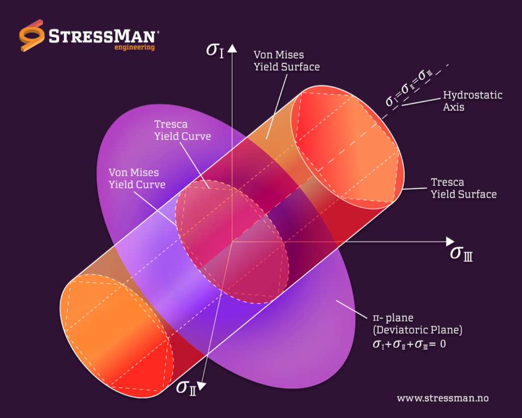 von_mises_yield_surfaces