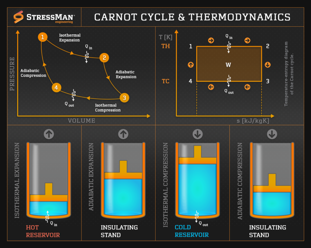 The Carnot Cycle Stressman Engineering As