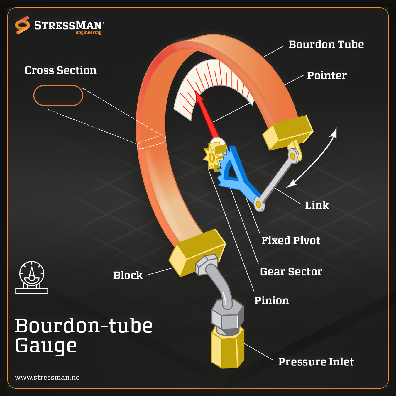 Bourdon Pressure Gauge Stressman Engineering AS Bourdon Pressure Gauge Stressman Engineering AS