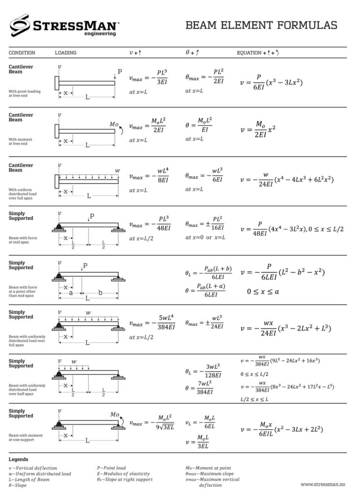 Beam Element Formulas