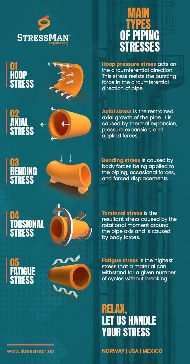Main types of stress in piping