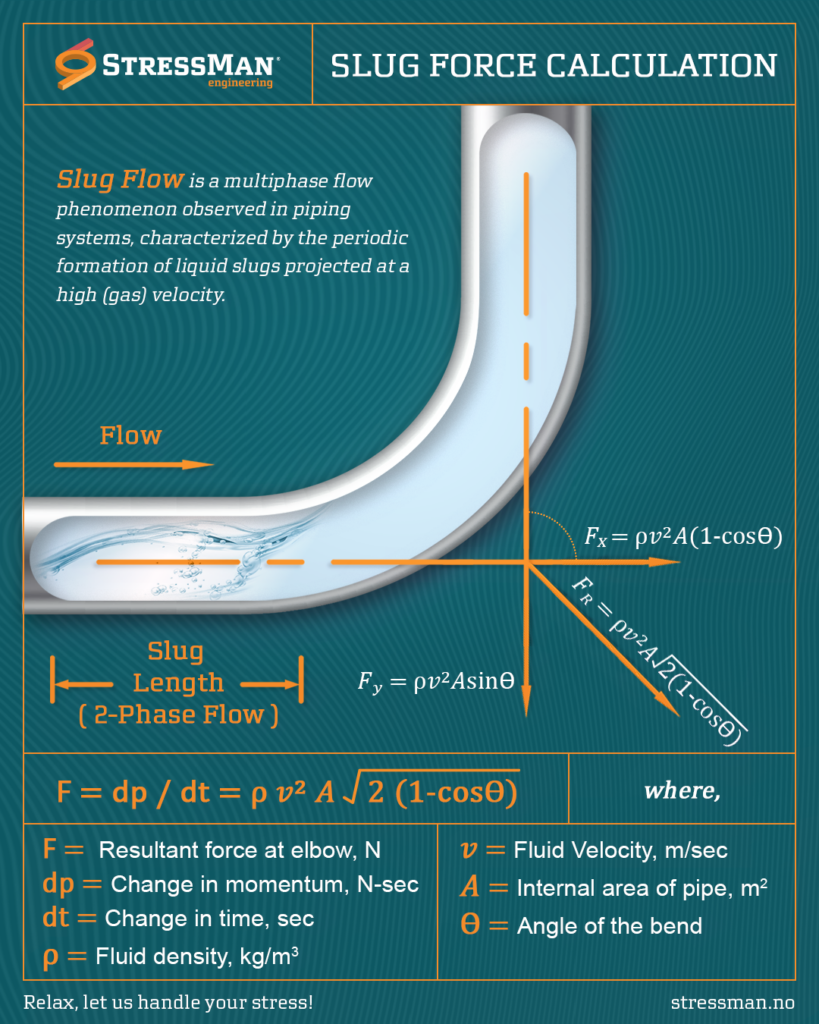 Slug-Force-Calculation