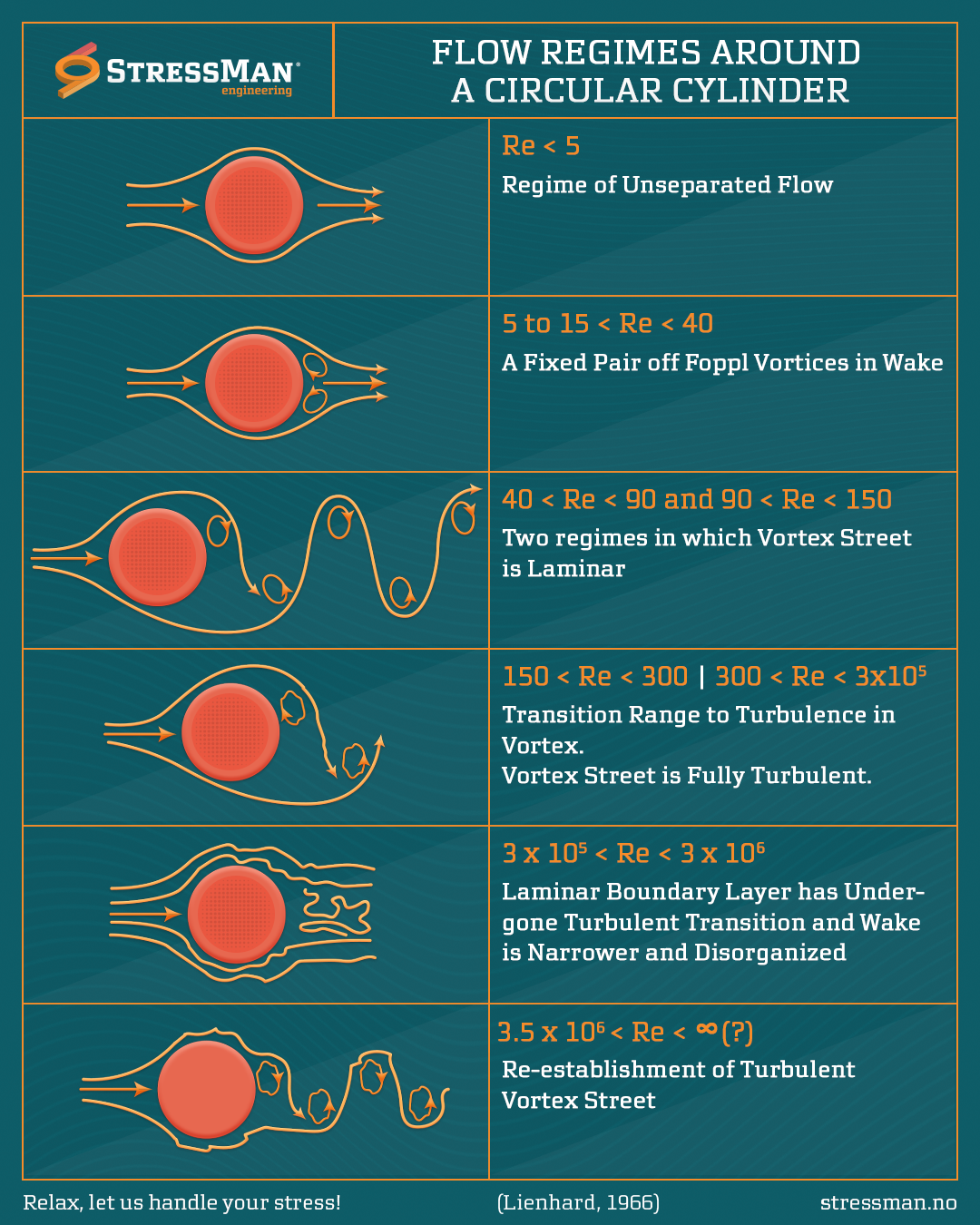 Flow Regimes Around a Circular Cylinder