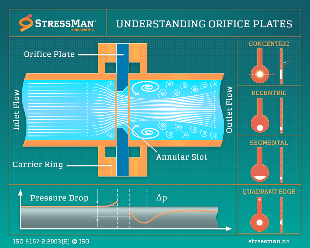 Orifice Plates: Precision in Flow Measurement - Stressman Engineering AS